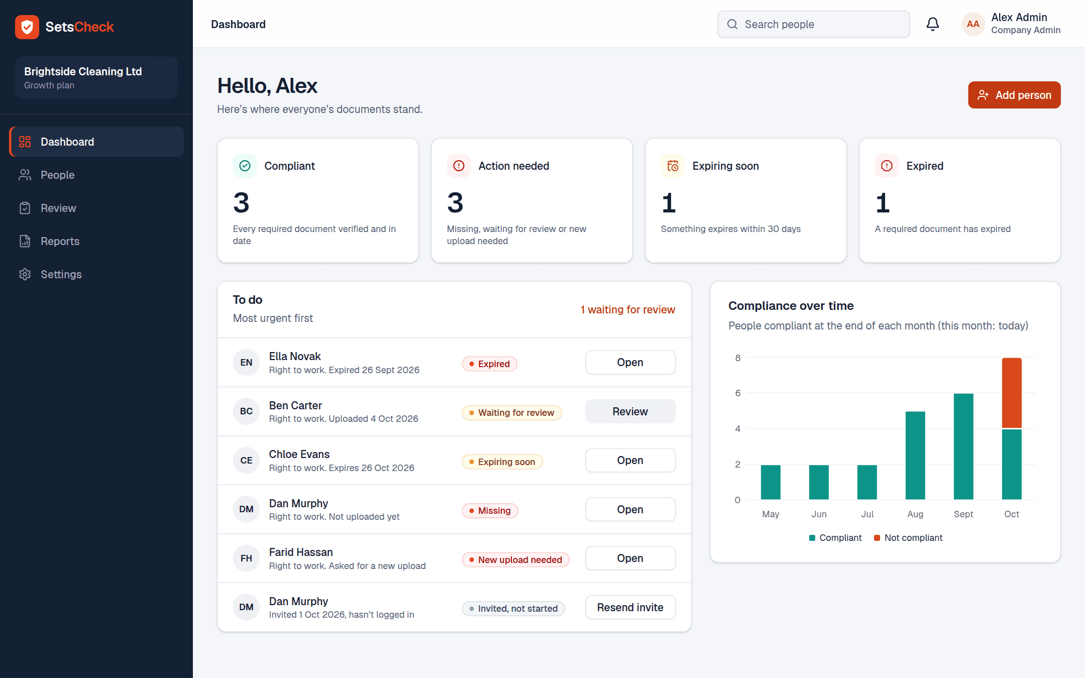 The SetsCheck dashboard: counters for compliant, action needed, expiring soon and expired people, a to-do list and a compliance chart